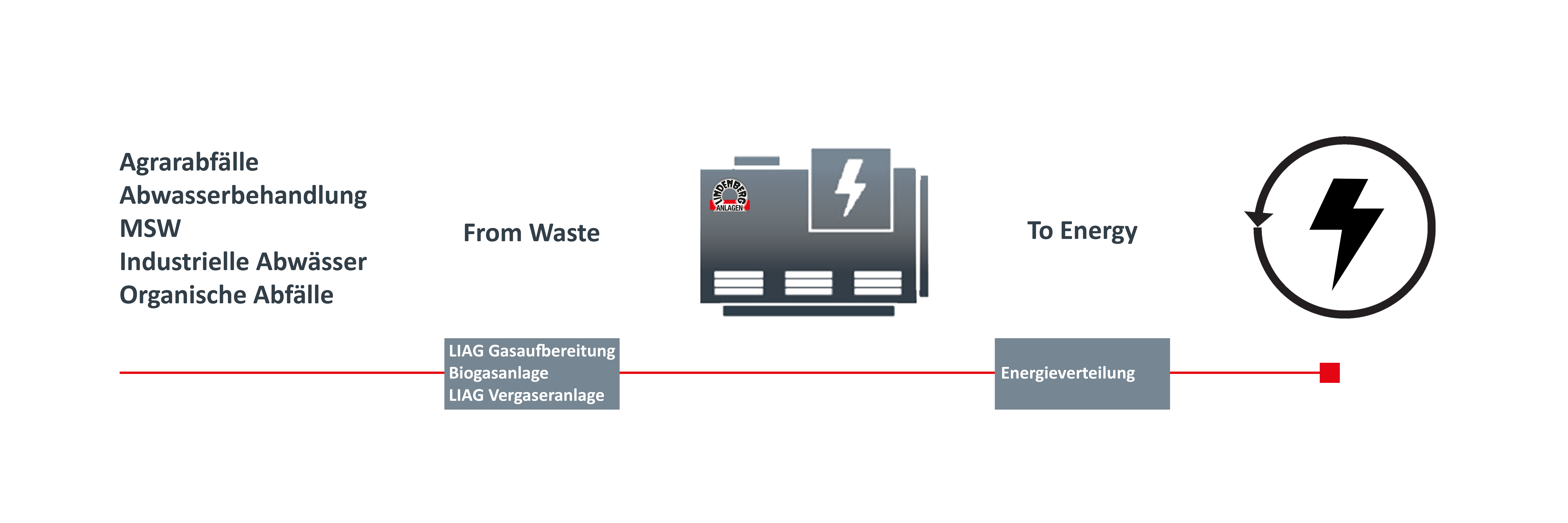 Waste to energy